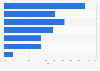Reasons for accessing on-demand content on smart TVs in the United Kingdom (UK) 2015