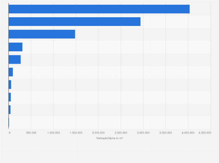 Statistik: Verkaufsfläche der führenden Unternehmen im Lebensmittelhandel in Australien im Jahr 2014 (in Quadratmeter)