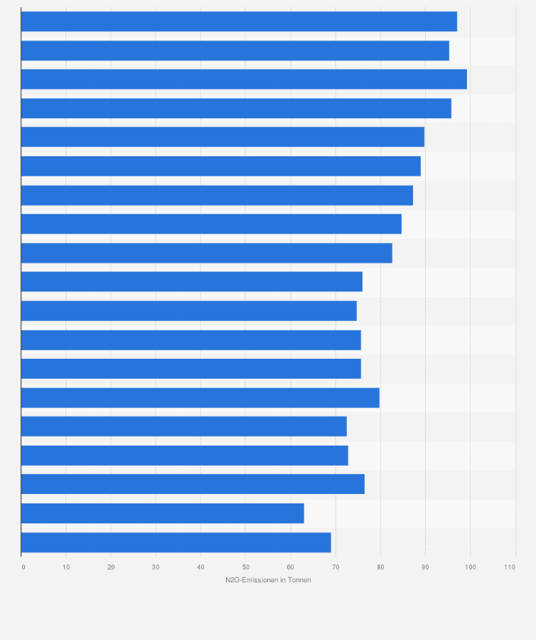 Statistik: Lachgas-Emissionen (N2O) bei der Herstellung von Glas und Glaswaren in Deutschland in den Jahren 1995 bis 2013 (in Tonnen)