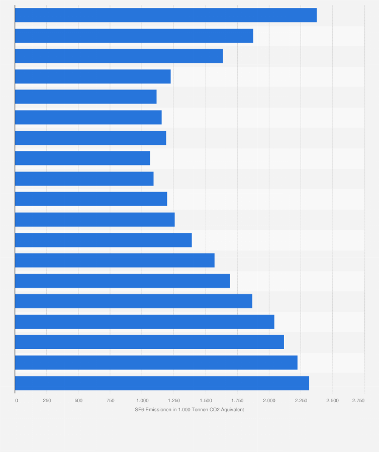 Statistik: Schwefelhexafluorid-Emissionen (SF6) bei der Herstellung von Keramik, verarbeiteten Steinen und Erden in Deutschland in den Jahren 1995 bis 2013 (in 1.000 Tonnen CO2-Äquivalent)