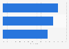 Awareness of smart TV advertising and high interaction in the UK 2015
