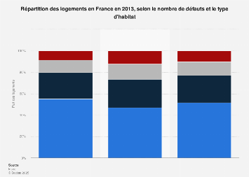 Part des logements comportant des défauts selon le type d'habitat en France 2013