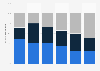 Smartphone brand market share in Australia 2014, by age