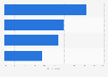 Actions taken after interacting with smart TV ads in the United Kingdom (UK) 2015