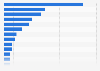 Number of helicopters in the IFR fleet in selected European countries 2012