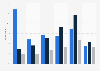 Screens used for video and audio most days in the UK 2015, by number of screens