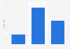 Number of screens used for Facebook in the UK 2015