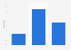 Number of screens used for playing video games in the UK 2015