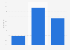 Number of screens used to look for shopping information in the UK 2015