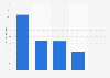 Distribution : investissements en publicité par type de média en France 2014