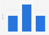 Number of screens used to make online purchases in the UK 2015