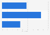 Number of screens used for Twitter on most days in the UK 2015