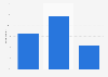 Number of screens used for Facebook on most days in the UK 2015