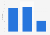 Number of screens used for playing video games on most days in the UK 2015