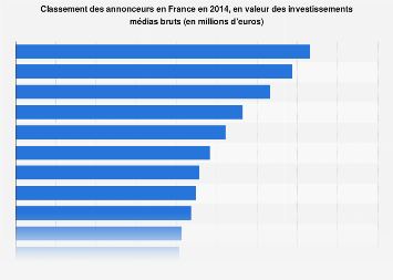 Valeur des investissements publicitaires des premiers annonceurs de France 2014