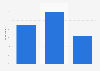 Number of screens used to make online purchases on most days in the UK 2015
