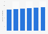 Forecasted market value of the hair care industry in Canada 2014-2019