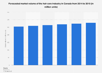 Hair Care Market Volume Forecast Canada 2019 Statista