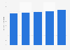 Market volume of the hot drinks industry in Canada 2010-2014