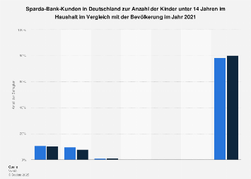 Umfrage in Deutschland zur Anzahl der Kinder der Sparda-Bank-Kunden 2018