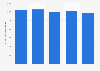 Market value of the newspapers industry in Canada 2009-2013