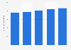 Market value of the make-up industry in Canada 2010-2014
