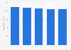 Market volume of the newspapers industry in Canada 2009-2013