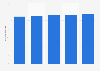 Market volume of the make-up industry in Canada 2010-2014