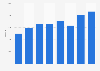 Information and communication companies importing services in Great Britain 2011-2017