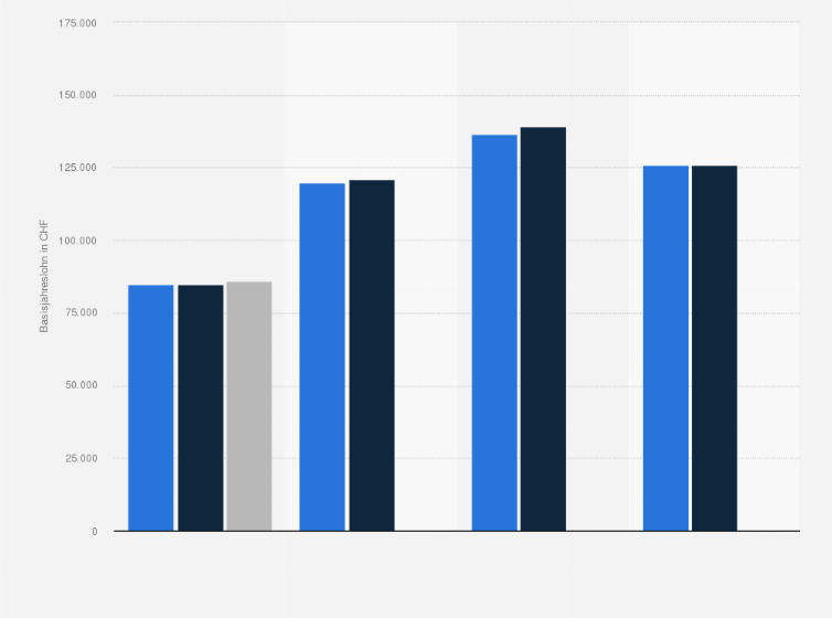 Statistik: Basisjahreslohn von Mikroingenieuren in der Schweiz nach Altersgruppen in den Jahren 2020 bis 2024 (in CHF)