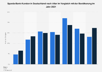 Umfrage in Deutschland zum Alter der Sparda-Bank-Kunden 2018