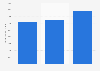 Retail value of the Latin American luxury goods market 2014-2019