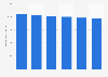 Forecasted market volume of the newspapers industry in Canada 2013-2018