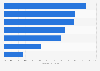 CAGR of the global luxury goods market 2014-2019, by region
