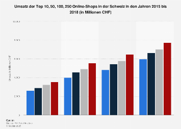 Umsatz der größten Online-Shops in der Schweiz bis 2016