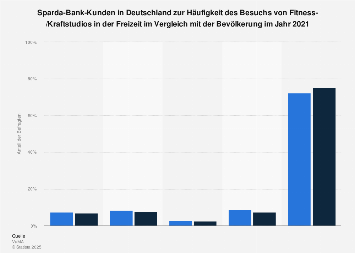 Sparda-Bank-Kunden zur Häufigkeit des Besuchs von Fitness-/Kraftstudios 2017