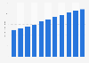 Total retail value of the global luxury goods market 2011-2021
