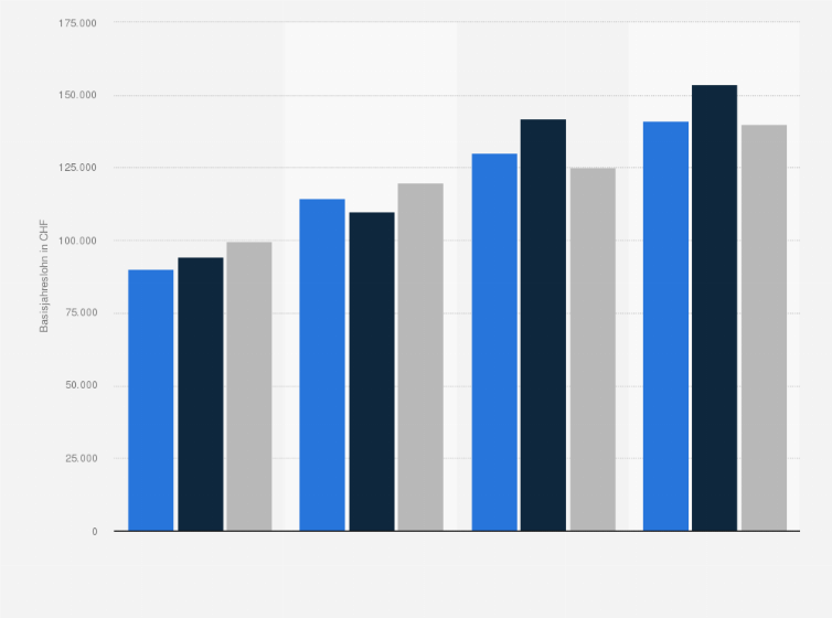 Statistik: Basisjahreslohn von Ingenieuren und Architekten in der Elektroindustrie nach Altersgruppe von 2016 bis 2024 (in CHF)