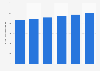 Forecasted market value of the make-up industry in Canada 2014-2019