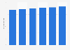 Forecasted market volume of the make-up industry in Canada 2014-2019