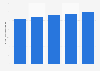 Market value of the male toiletries industry in Canada 2010-2014
