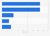 Distribution of the male toiletries market in Canada in 2014, by sales channel