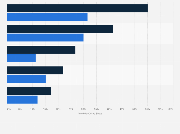 Statistik: Anteil der Top 250 Online-Shops in Österreich nach Hauptsegment im Jahr 2021
