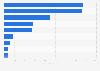 Revenue ranking of security manufacturers and providers in North America 2016