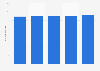 Market volume of the personal hygiene industry in Canada 2010-2014