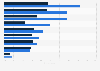 Situations of smartphone usage among users in Brazil 2015