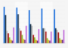 Social media platforms used during travel planning 2014