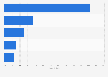 Distribution of the personal hygiene market in Canada in 2014, by sales channel