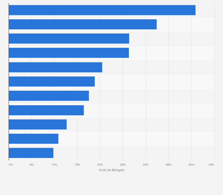 Statistik: Welche der folgenden Faktoren würde Ihr Einkaufserlebnis im stationären Geschäft verbessern?