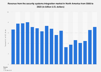North American systems integration market 2023| Statista